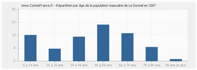 Répartition par âge de la population masculine de Le Donzeil en 2007